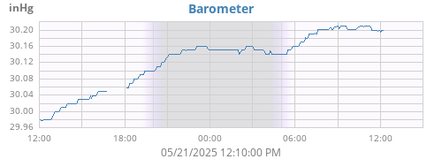 daybarometer