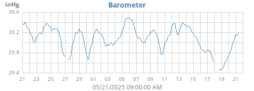 monthbarometer