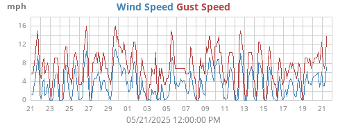 monthwind