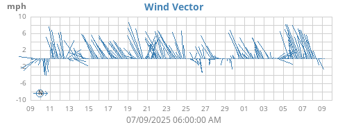 monthwindvec