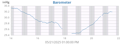 weekbarometer