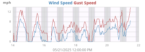 weekwind