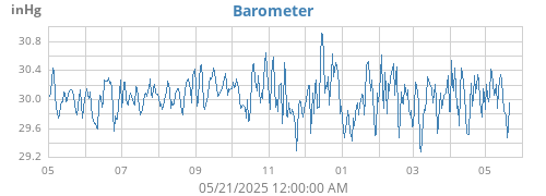 yearbarometer
