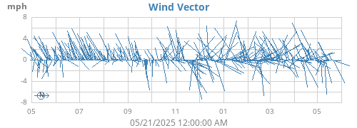 yearwindvec