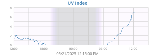 dayUV