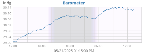 daybarometer