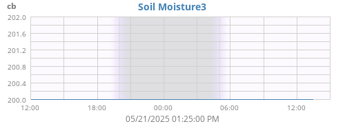 daymoistsoil