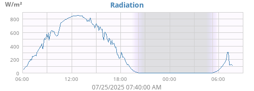 dayradiation