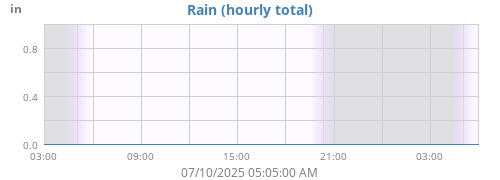 dayrain