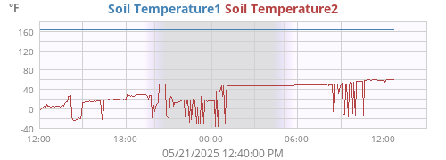 daytempsoil