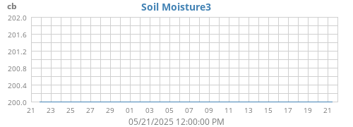 monthmoistsoil