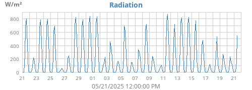 monthradiation