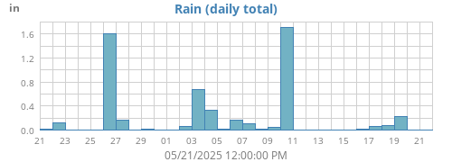 monthrain