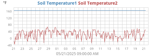 monthtempsoil