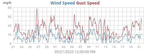 monthwind
