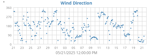 monthwinddir