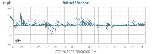 monthwindvec