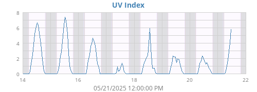 weekUV