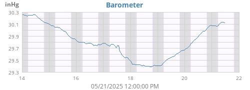 weekbarometer