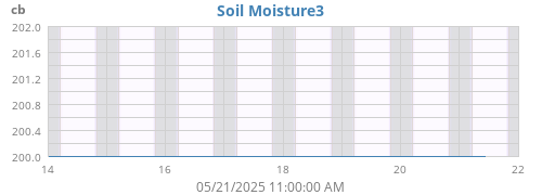 weekmoistsoil