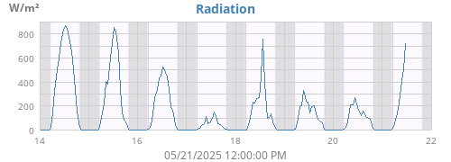 weekradiation