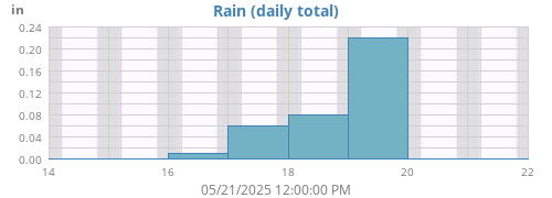weekrain