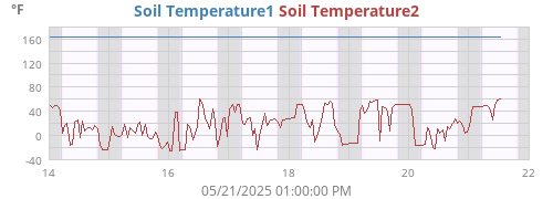 weektempsoil