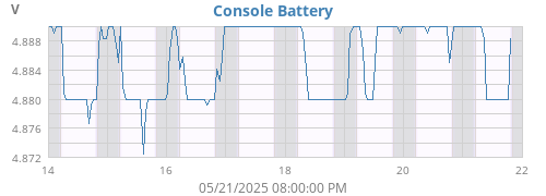 weekvolt