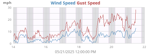 weekwind