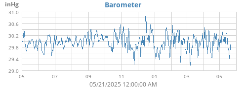 yearbarometer