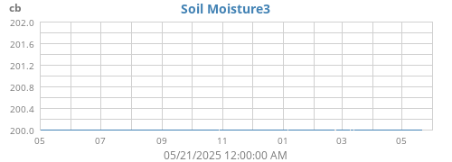 yearmoistsoil