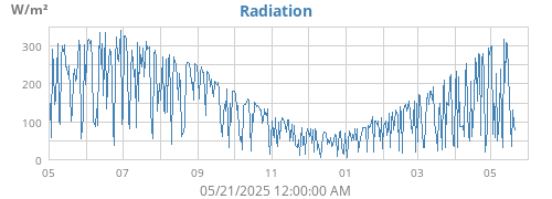 yearradiation