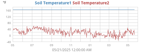 yeartempsoil
