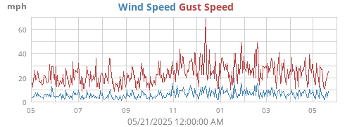 yearwind
